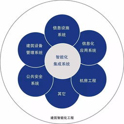 解讀智能建筑新規 信息系統集成服務的設計新思路